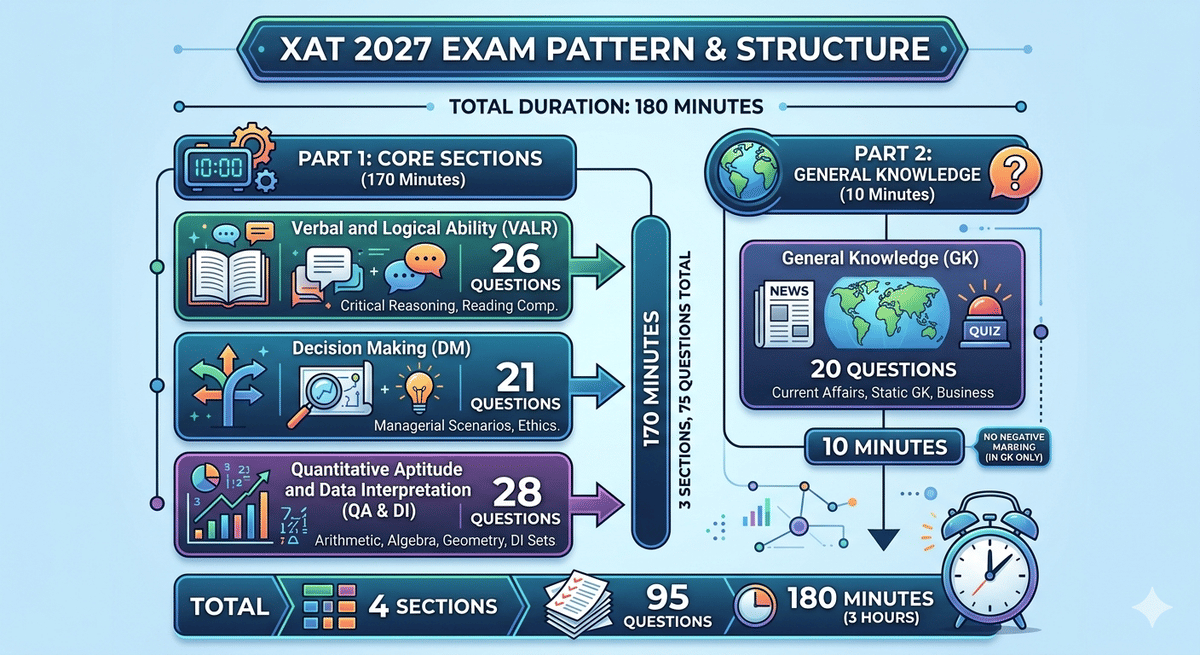 What is the XAT 2027 Exam Pattern