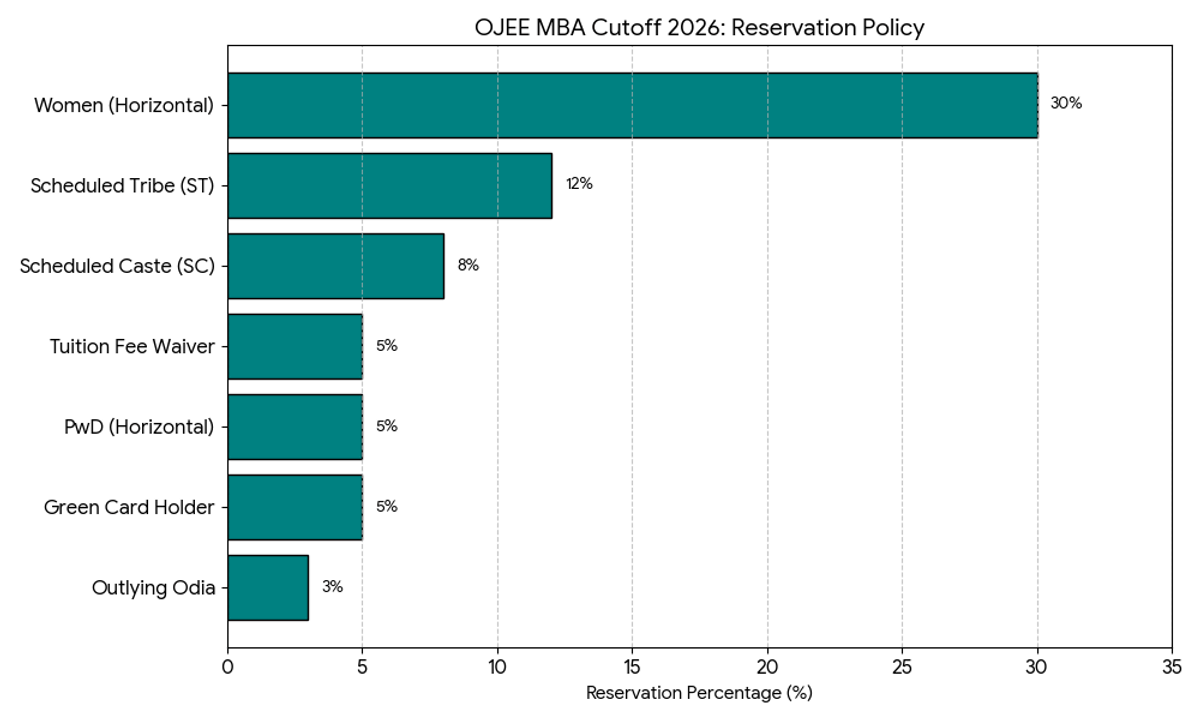 OJEE MBA Cutoff 2026: Reservation Policy