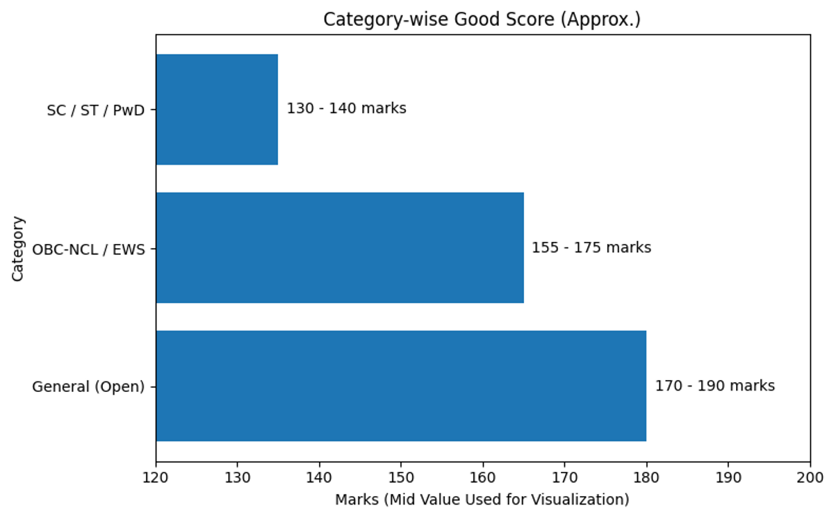UCEED 2026 Category-Wise Expected Good Score