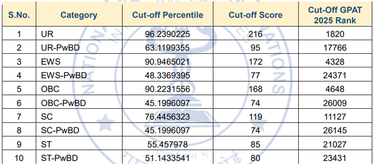 GPAT Cutoff 2025: Category-Wise