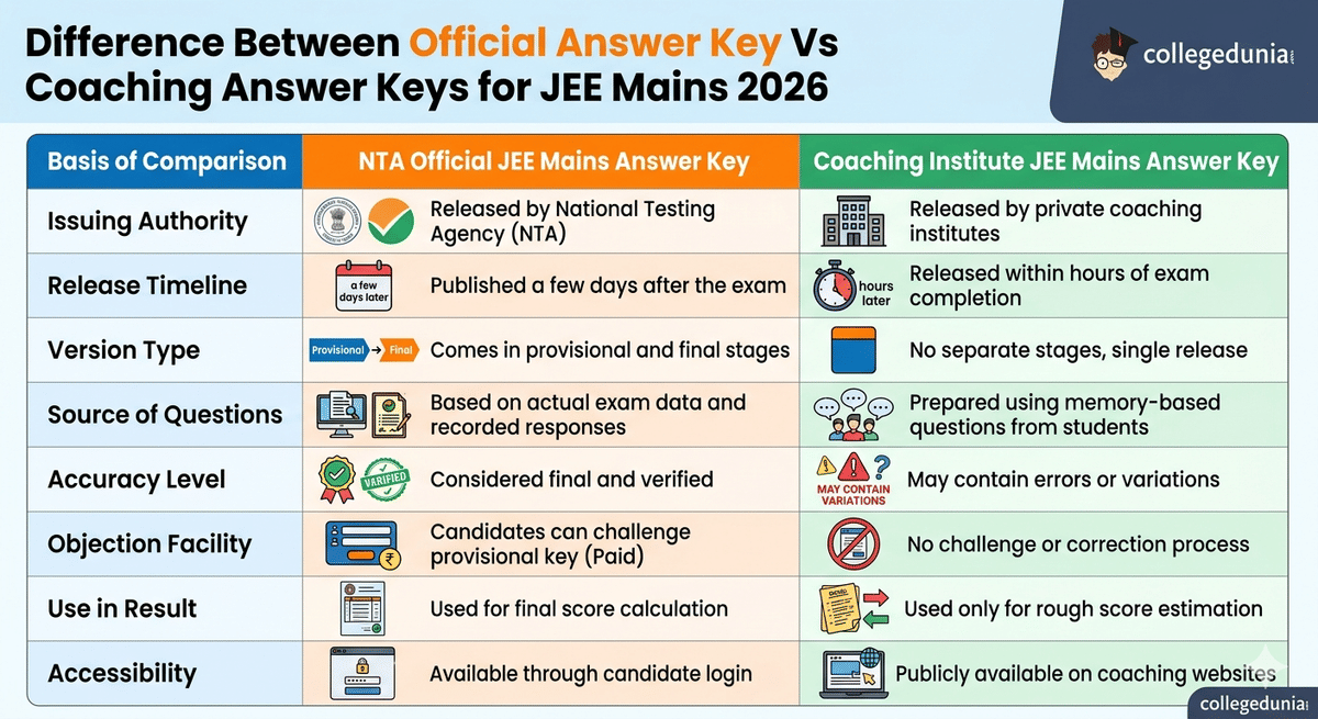 Difference Between Official Answer Key Vs Coaching Answer Keys for JEE Mains 2026