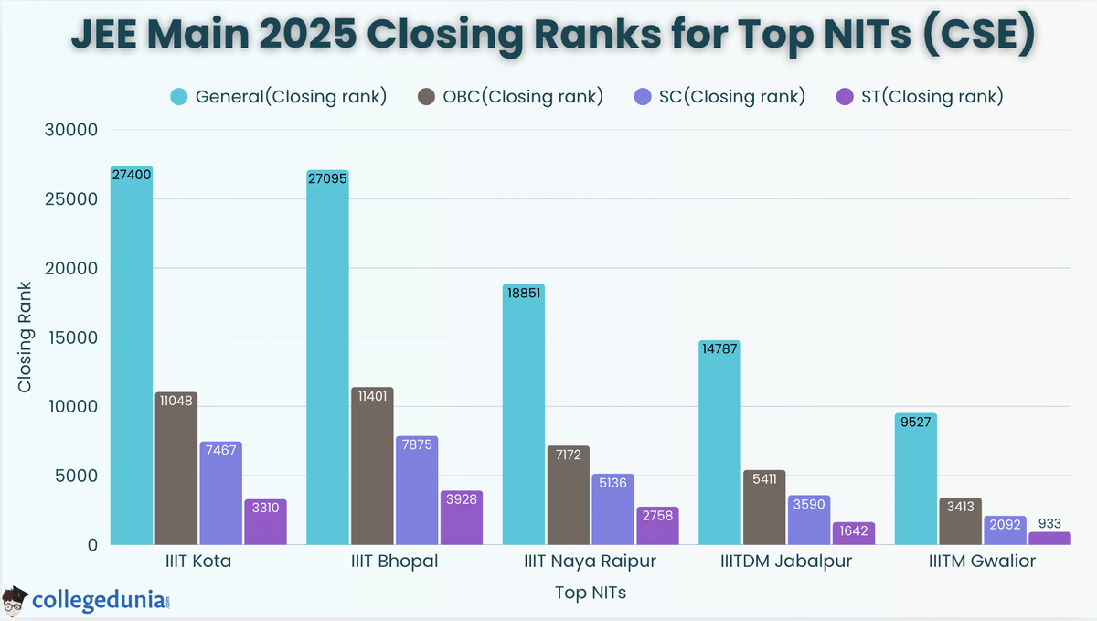 JEE Main 2025 Cutoff CSE