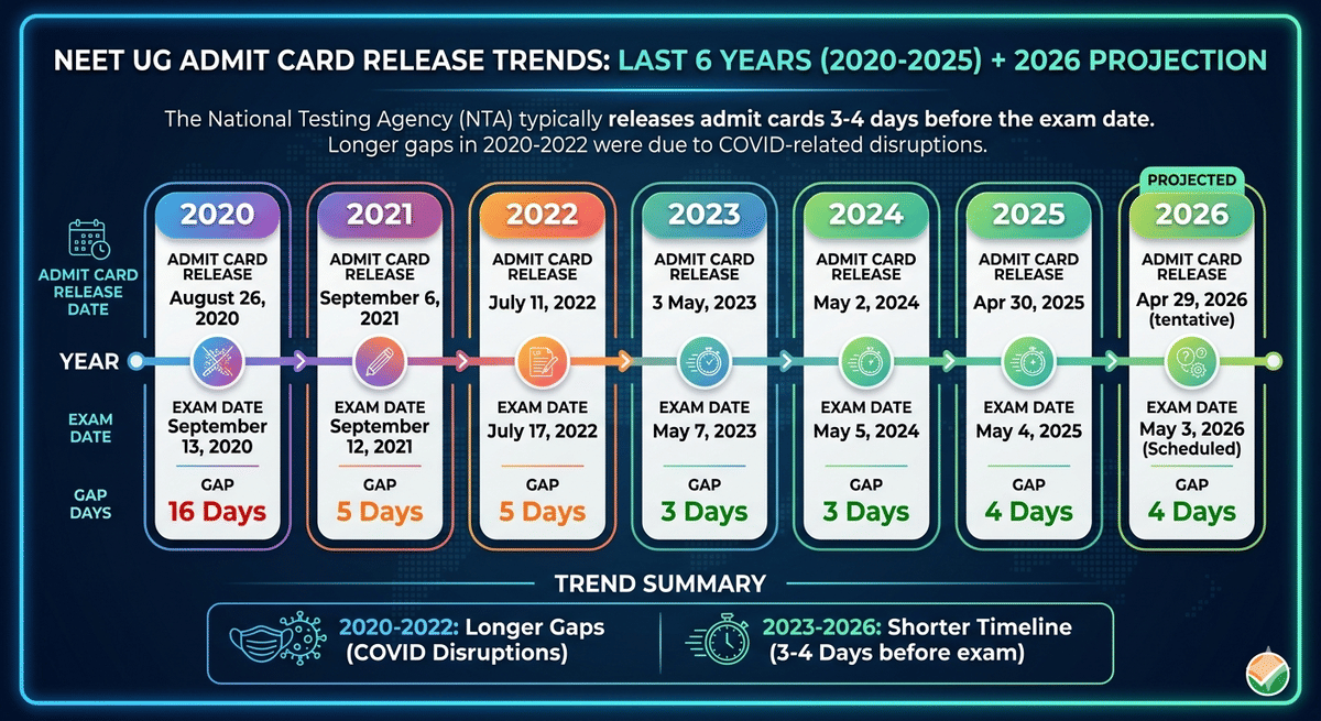 NEET 2026 Admit Card Release Dates: Last 6 Years’ Trend