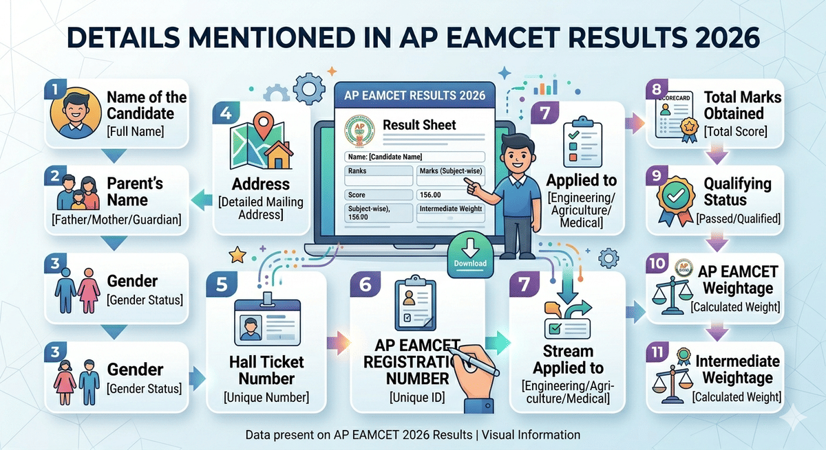 Details Mentioned on the AP EAMCET Result 2026