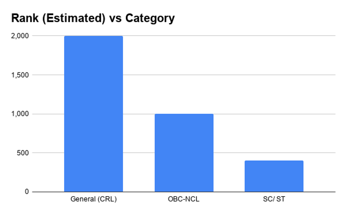 Estimated JEE Advanced 2026 Rank for 180 marks Category-wise