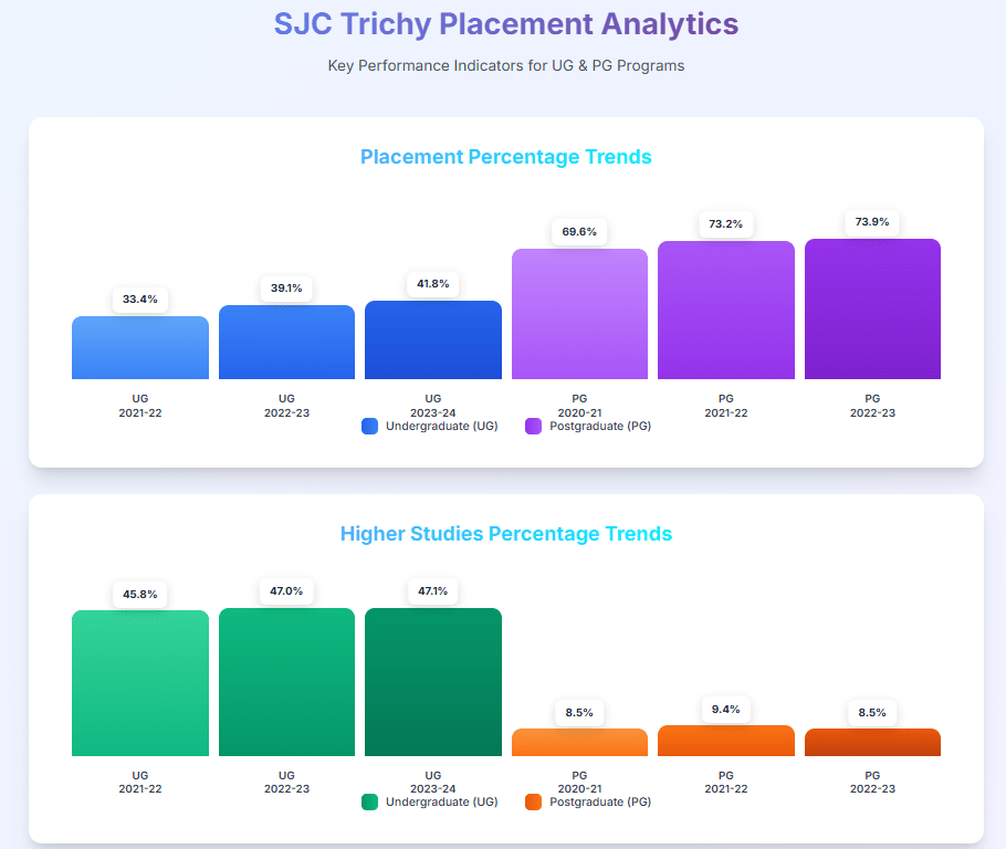 sjc trichy placement graph 1