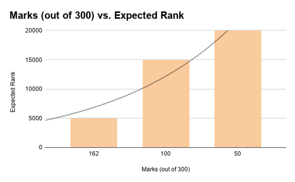 KEAM 2026 Marks vs Expected Ranks for Pharmacy