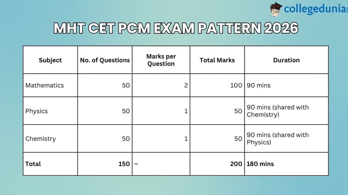 MHT CET 2026 Exam Pattern for PCM Group
