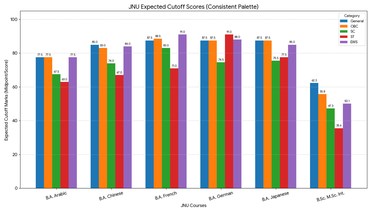 CUET Cut Off 2026 for Jawaharlal Nehru University (JNU)