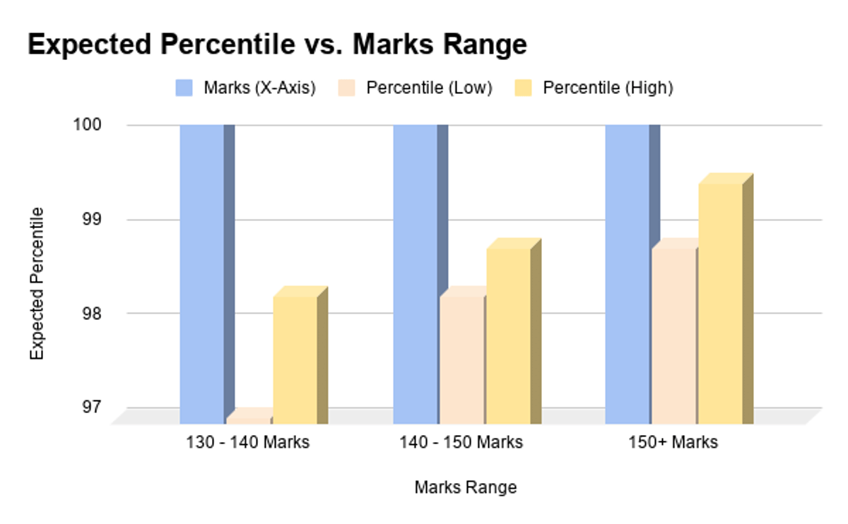 General Category Expected Percentile for 130-150 marks on April 16 MHT CET Shift 1, 2026