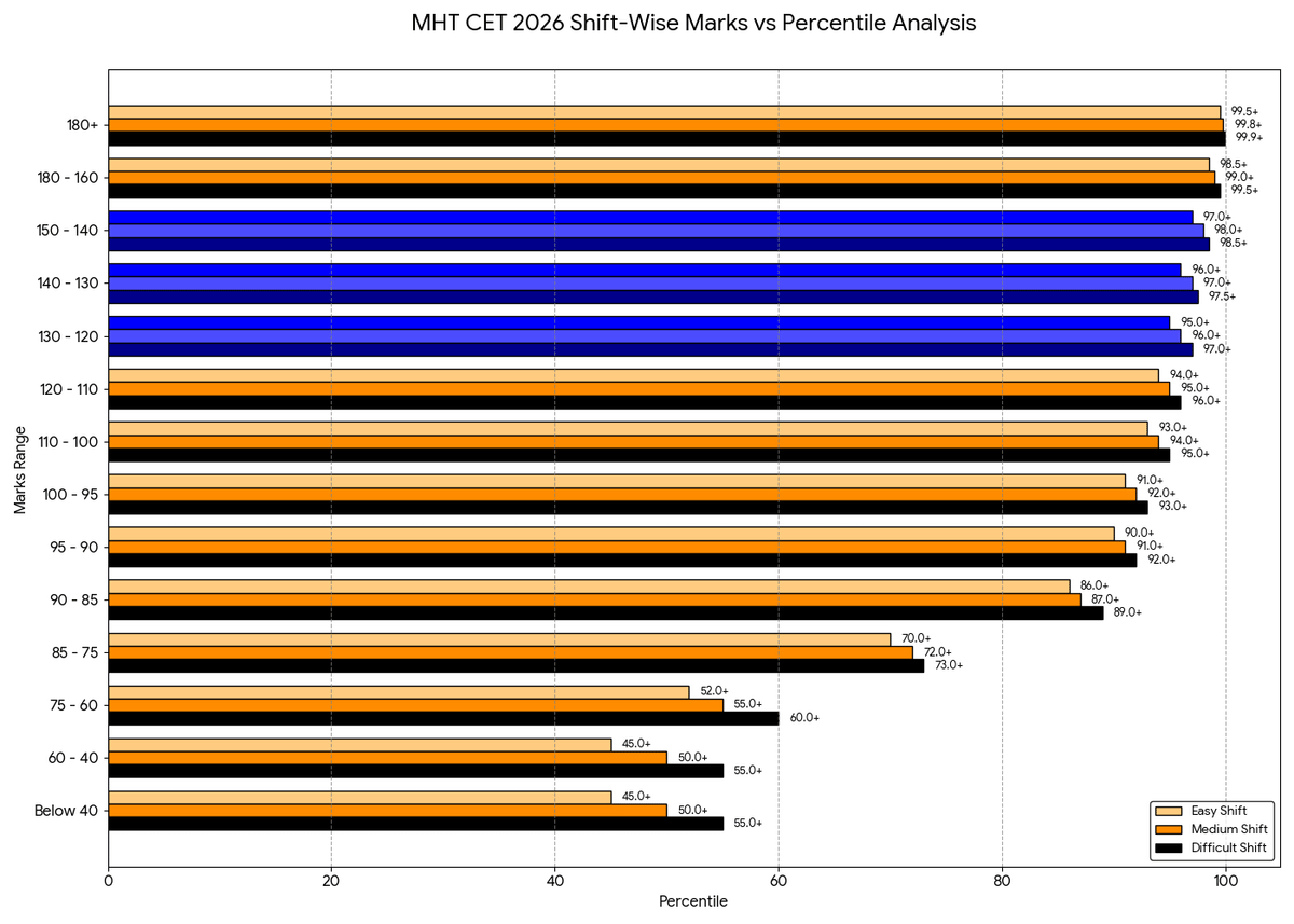 MHT CET 2026 Shift-Wise Marks vs Percentile Analysis