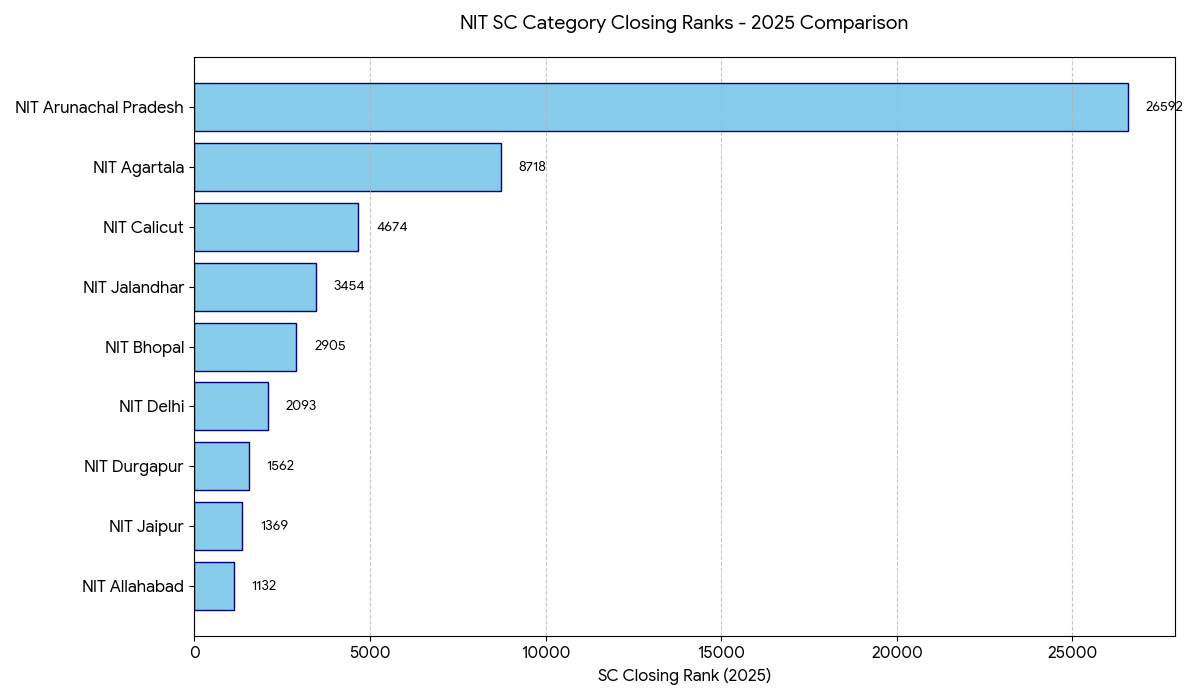 Previous Year Cutoff for Top NITs
