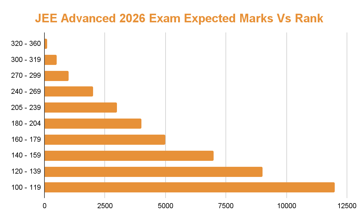 JEE Advanced 2026 Exam Marks vs Rank