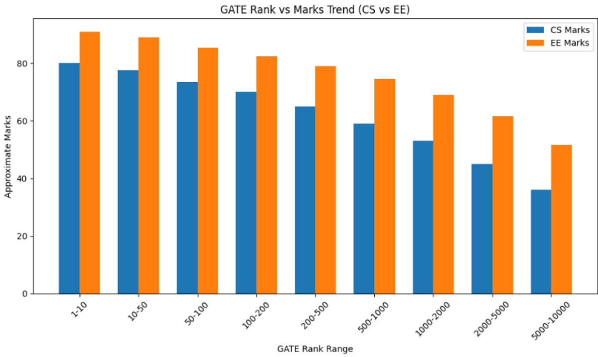 GATE 2026 Expected Marks vs Rank