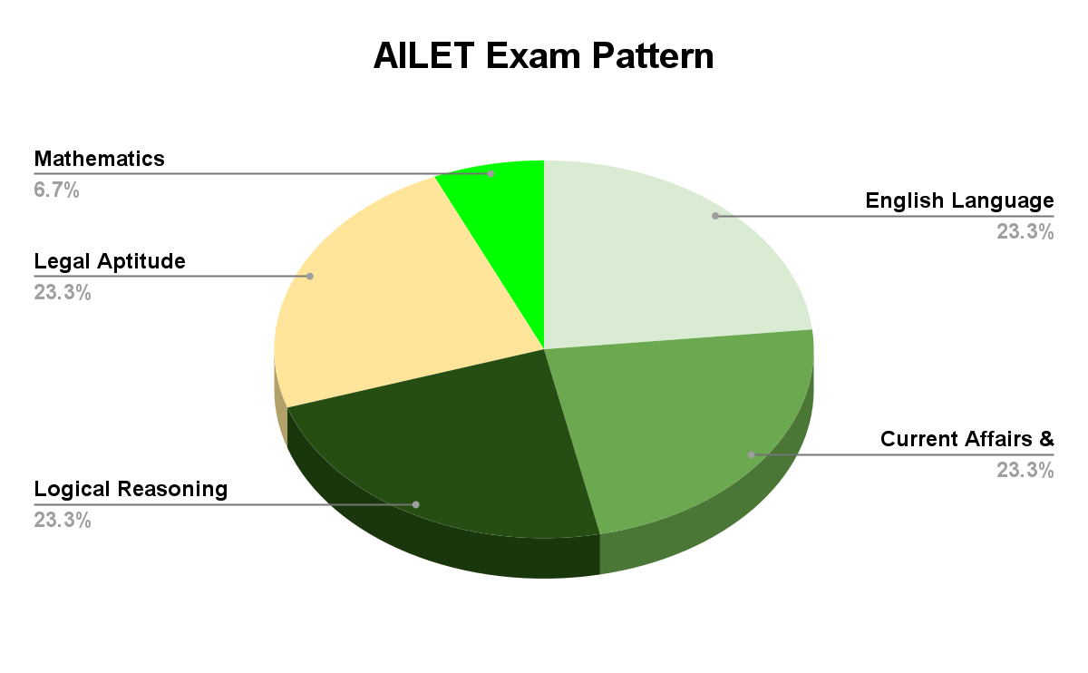 AILET Exam Pattern