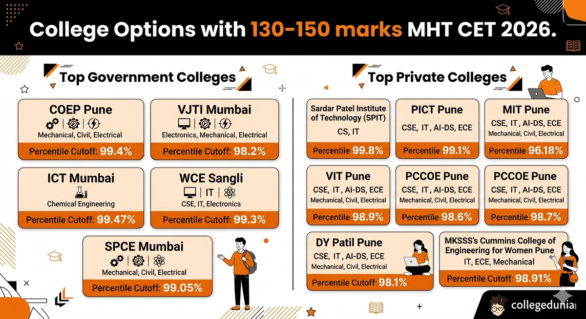 College Options with 130-150 marks MHT CET 2026