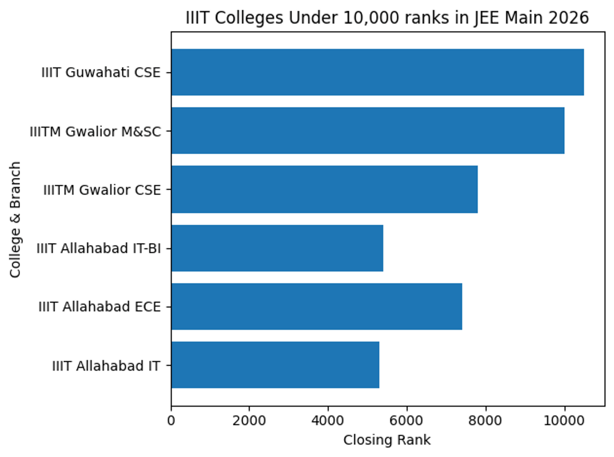 Best IIIT Colleges Under 10,000 Rank in JEE Main 2026