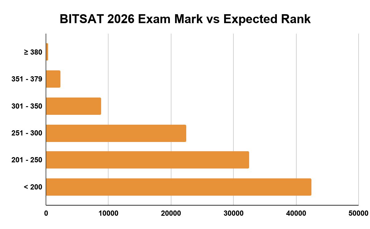 BITSAT 2026 April 15 Slot 1 Marks vs Expected Rank