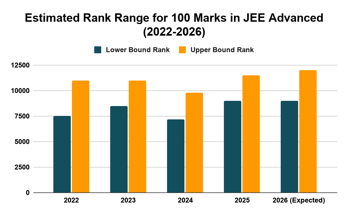 What Rank does 100 Marks Get in JEE Advanced 2026 Exam