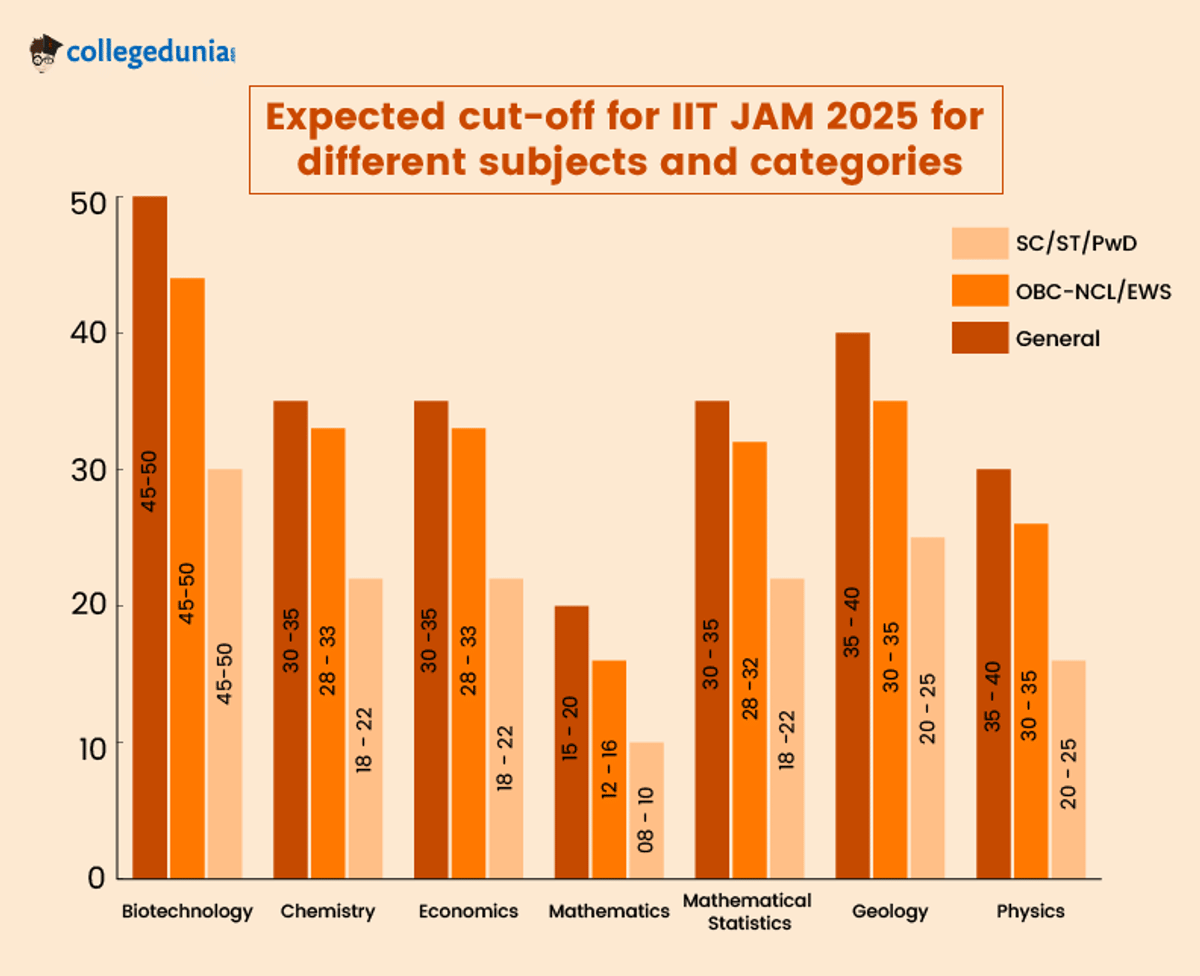 IIT JAM Cut off