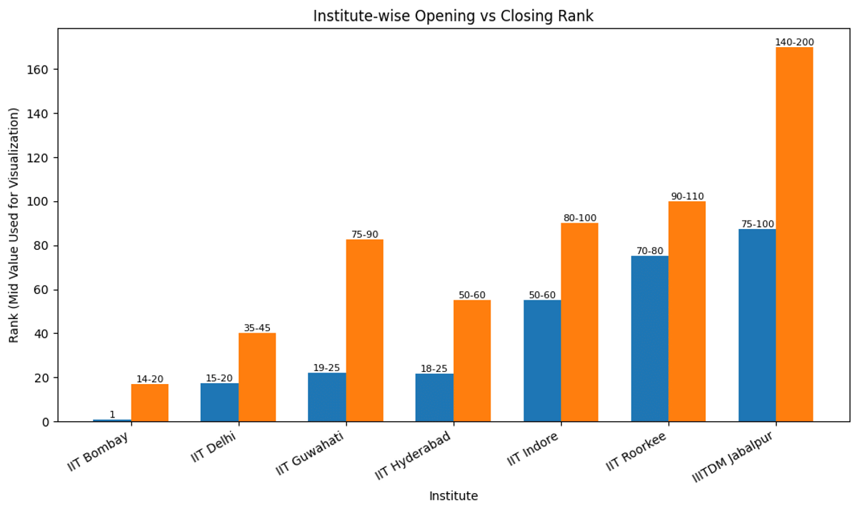 Expected UCEED 2026 Opening and Closing Rank for Top IITs