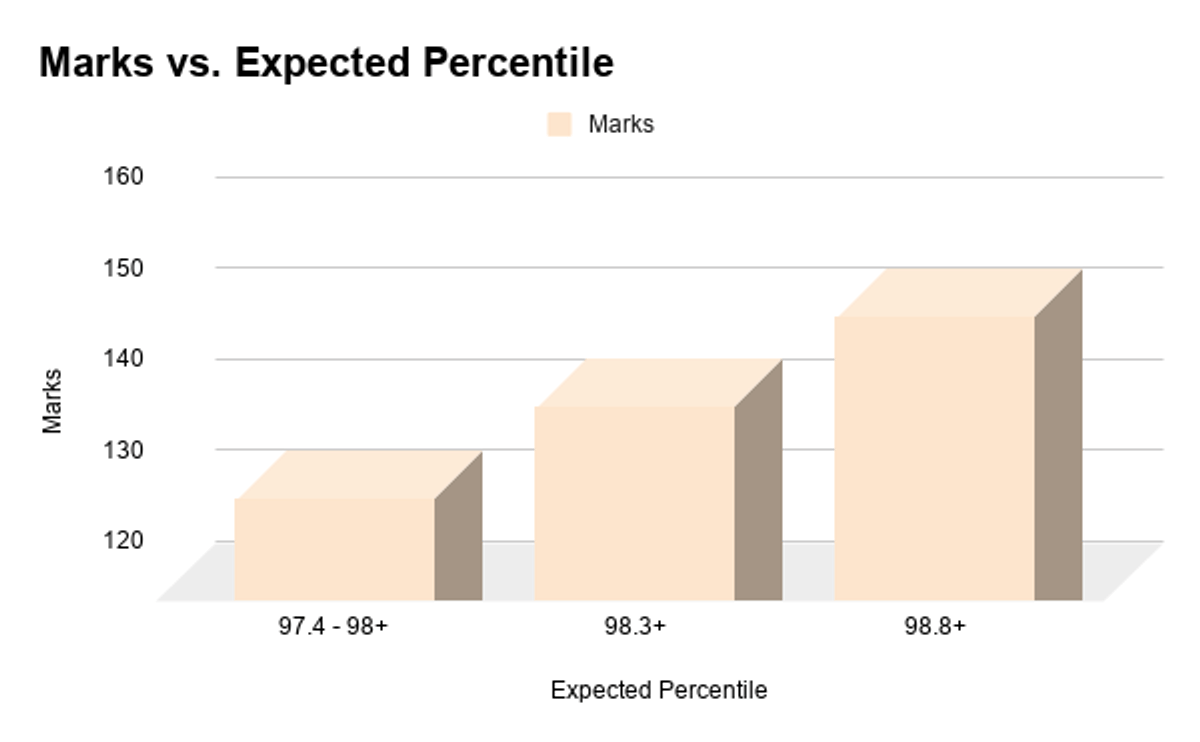 General Category Expected Percentile for 130-150 marks in MHT CET Shift 1, 2026
