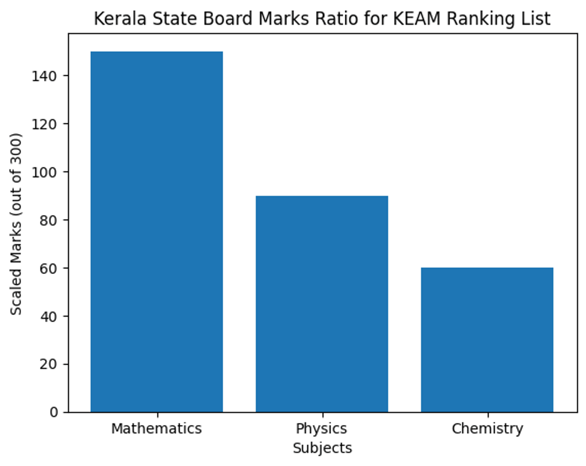 Board Marks Ratio for KEAM Rank List Preparation 