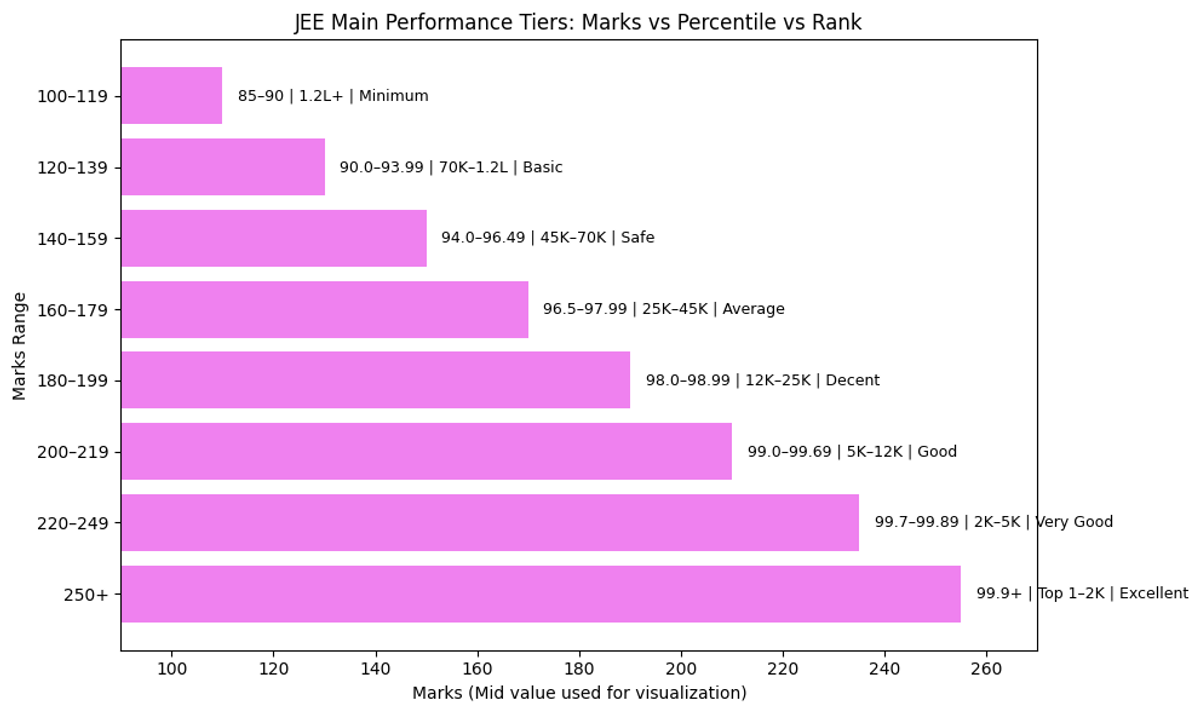 What is a good score in JEE Main session 2 2026?