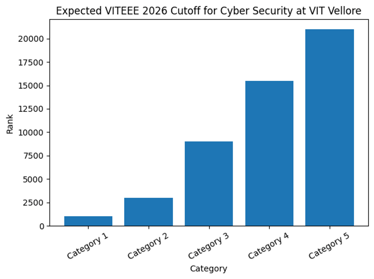 Expected VITEEE 2026 Cutoff Ranks for Cyber Security at VIT Vellore