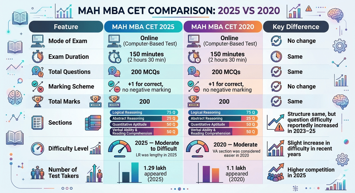 MAH MBA CET Exam Pattern: 2025 vs 2020