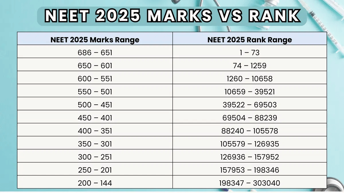 NEET Marks vs Rank Previous Year