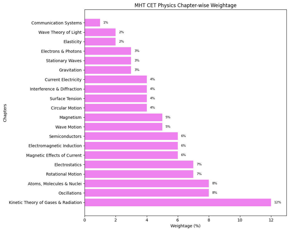 MHT CET 2026 Important Chapters: Physics