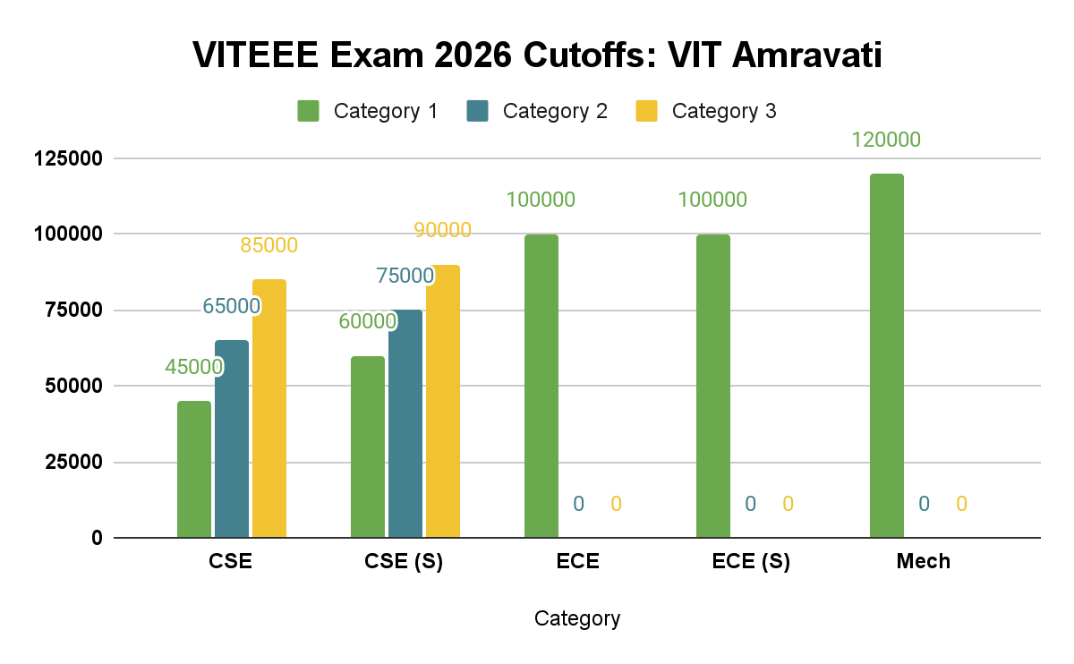 VITEEE Exam 2026 Cutoff: VIT Amravati
