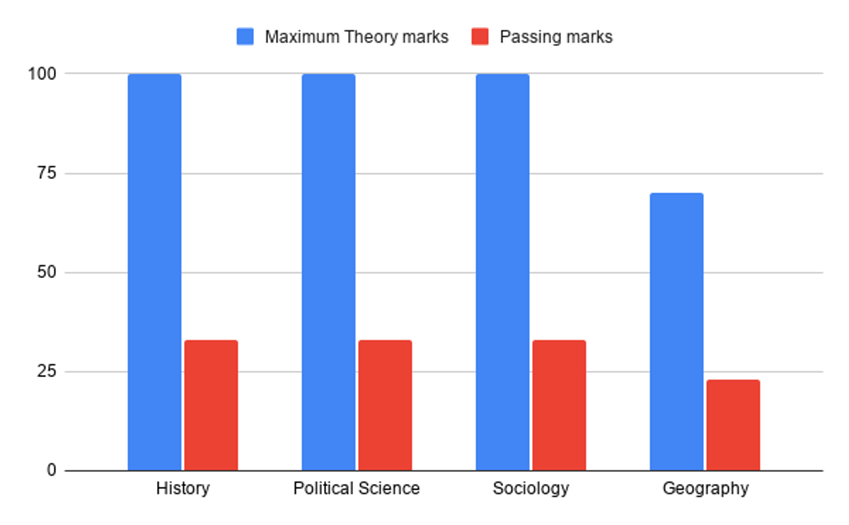 UP Board Class 12 Arts Stream Minimum Passing Marks 2026