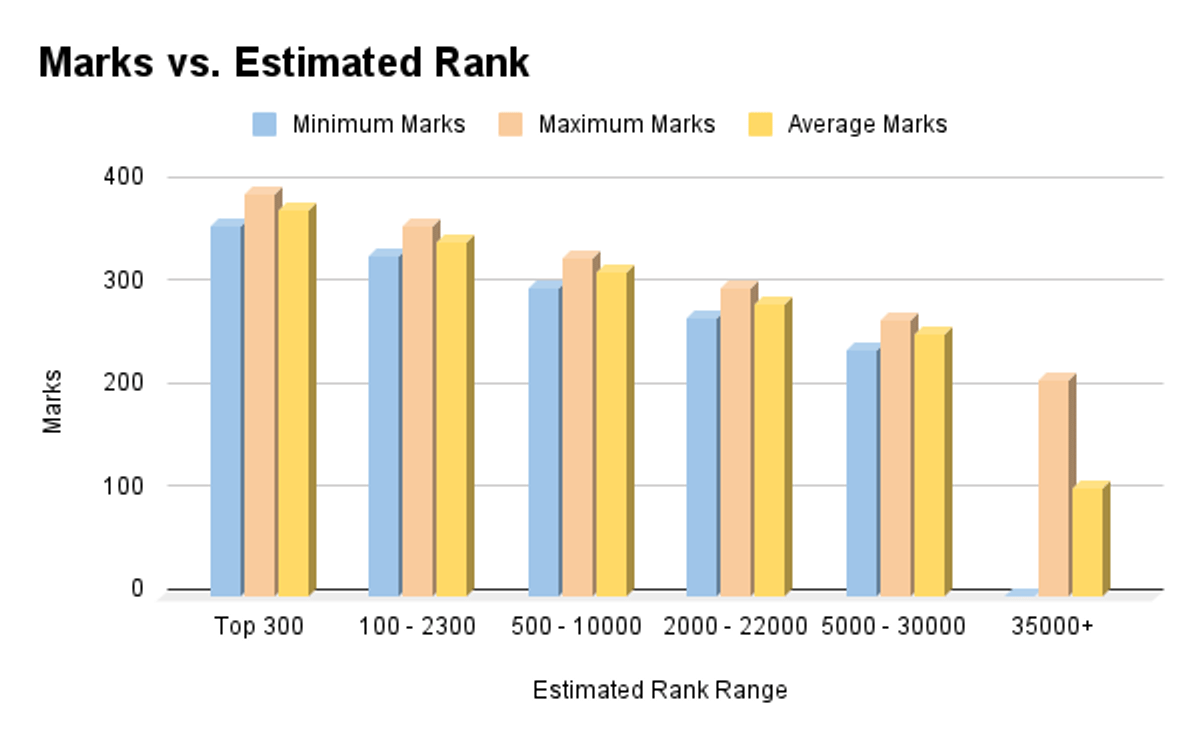 BITSAT 2026 Expected Marks vs. Rank (April 16 Slot 2) 