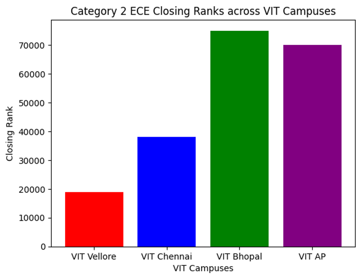 VITEEE Closing Rank for ECE in VIT Chennai vs Other VIT Campuses