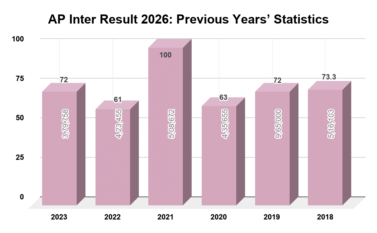 AP Inter Result 2026: Previous Years’ Statistics