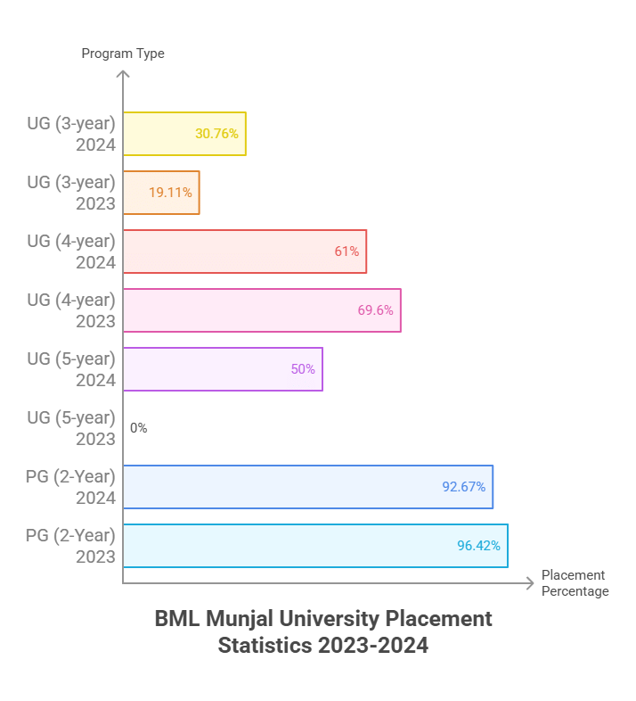 BMU Placement stats 2024