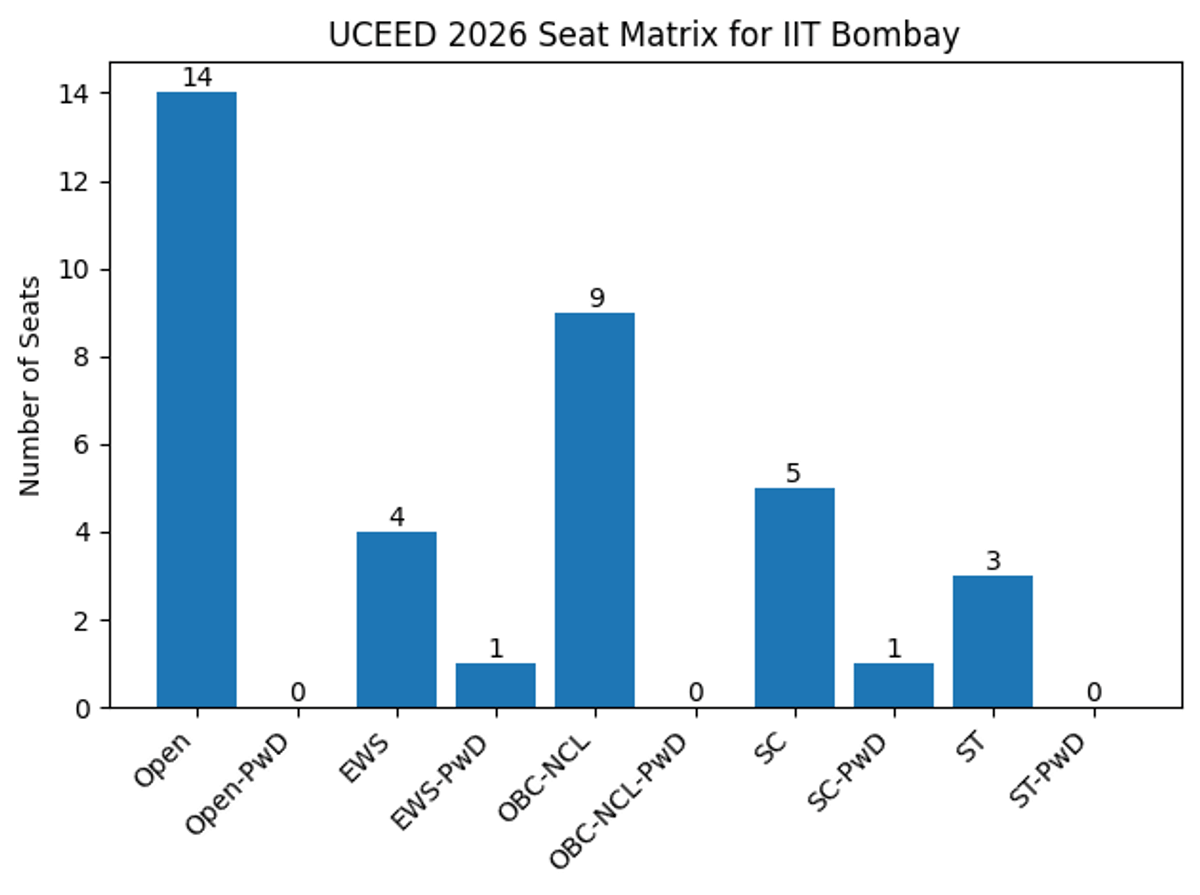 UCEED 2026 Seat Matrix for IIT Bombay