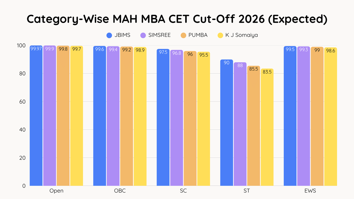 Category-Wise MAH MBA CET Cut-Off 2026 (Expected)