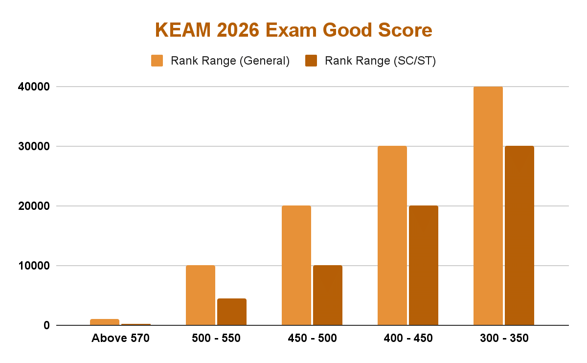 KEAM 2026 Exam Good Score