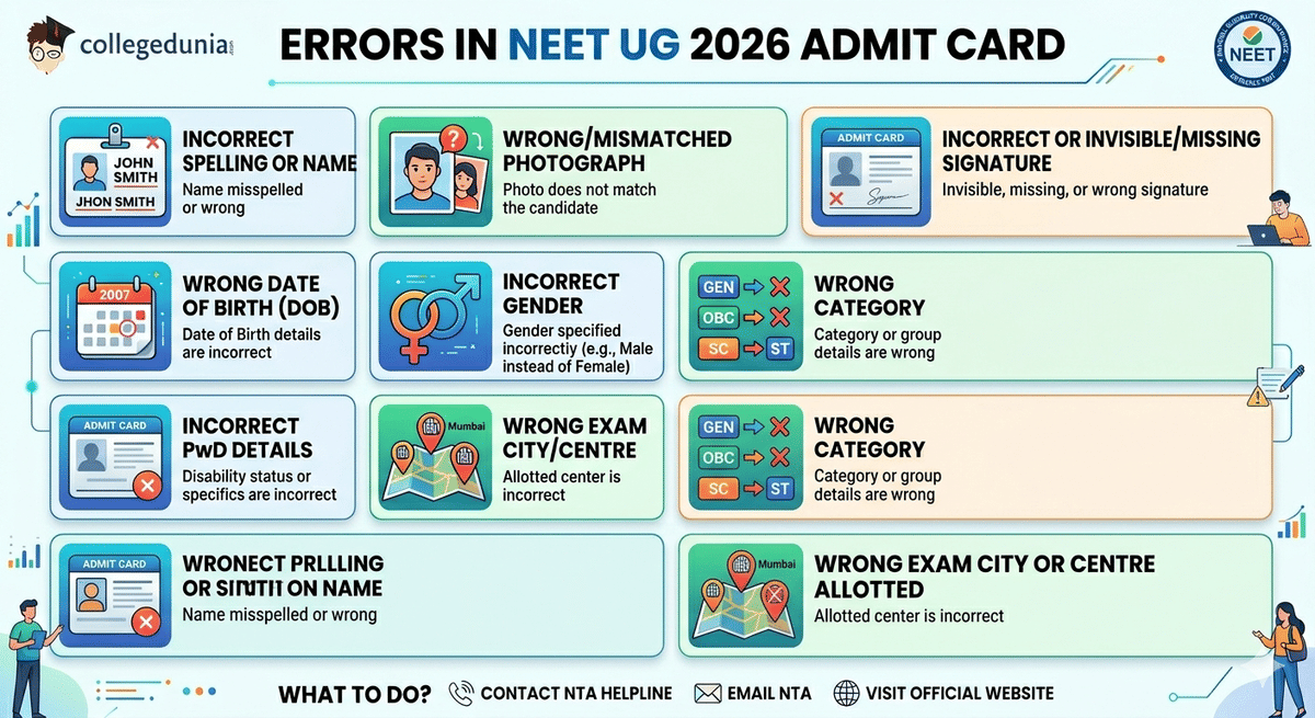 Errors in NEET UG 2026 Admit Card