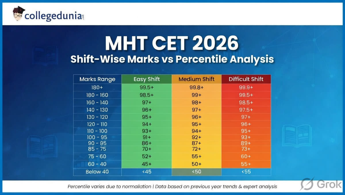 MHT CET 2026 Shift-Wise Marks vs Percentile Analysis