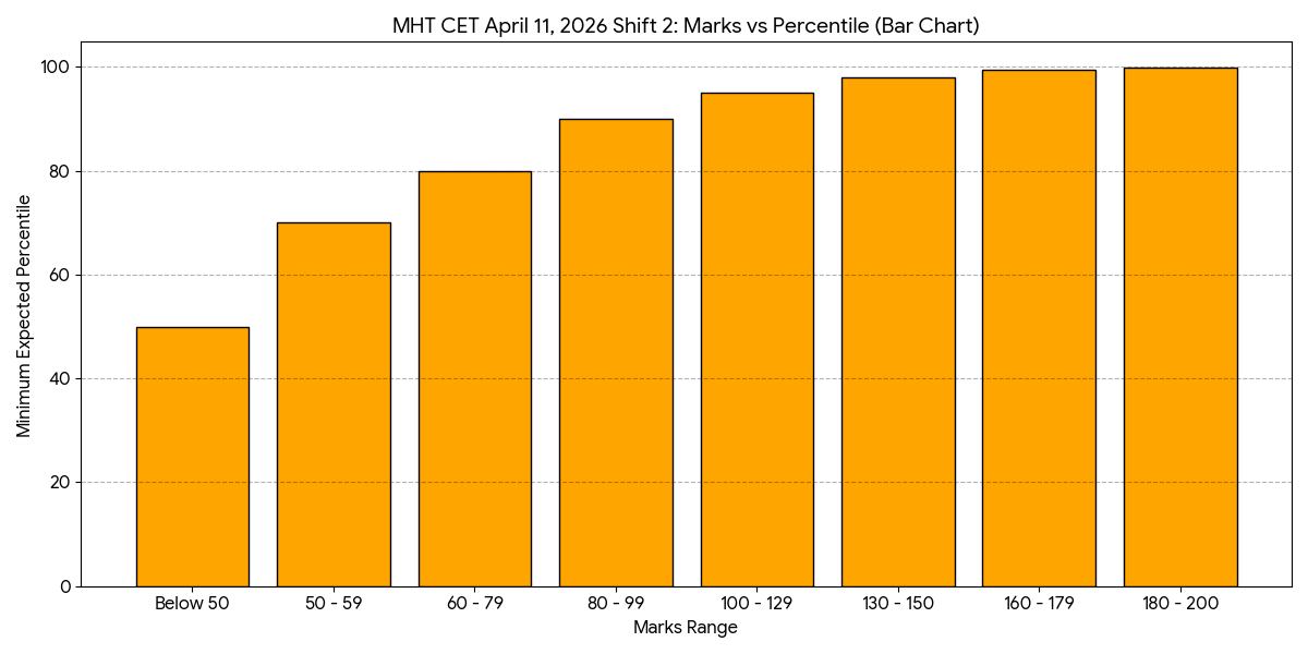 MHT CET April 11, 2026 Shift 2: Marks vs Percentile