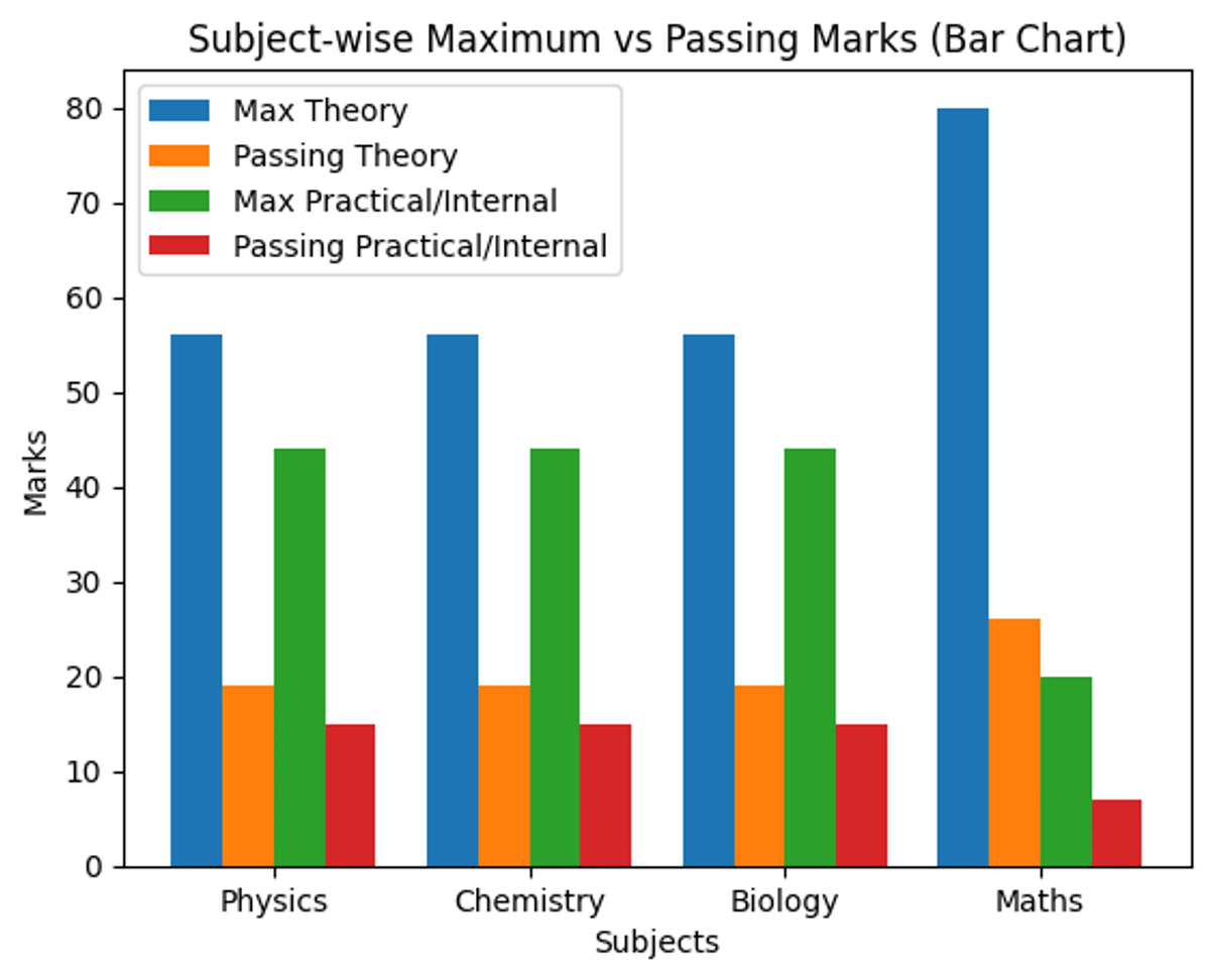 RBSE Science Stream Minimum Passing Marks Breakdown 