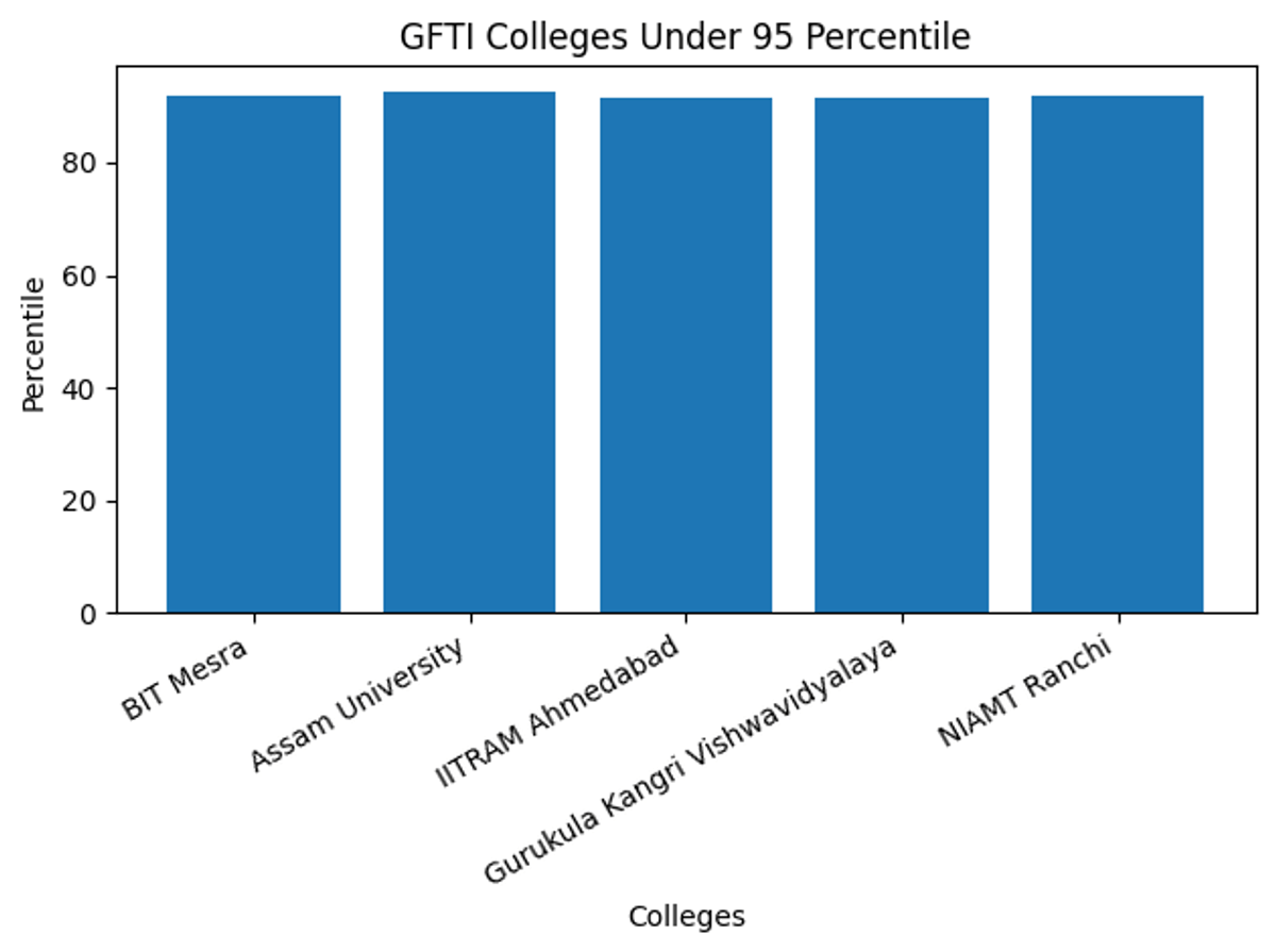 GFTI Colleges Under 95 Percentile in JEE Main 2026