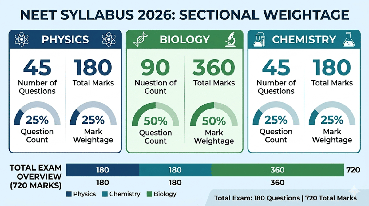 NEET Syllabus 2026: Sectional Weightage