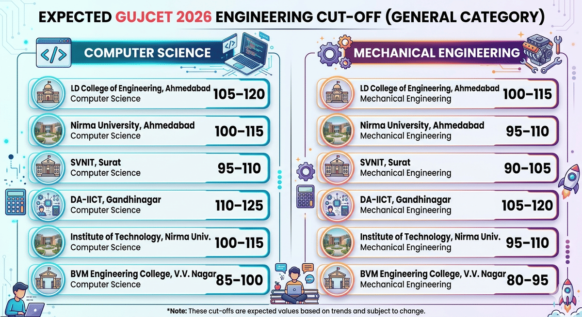 Expected GUJCET Engineering Cut-off 2026 for General Category
