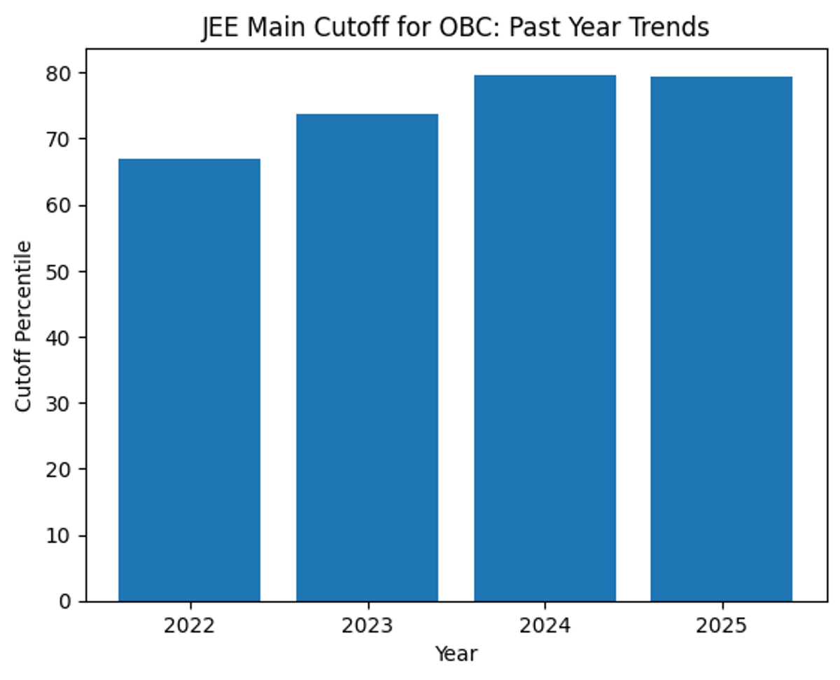 OBC Cutoff for JEE Mains Past Years Trends 