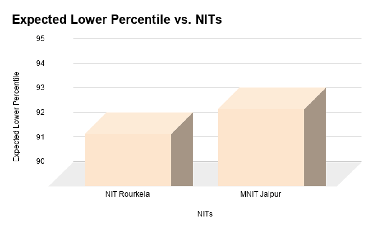 NITs Expected for ST students at 90-95 percentile
